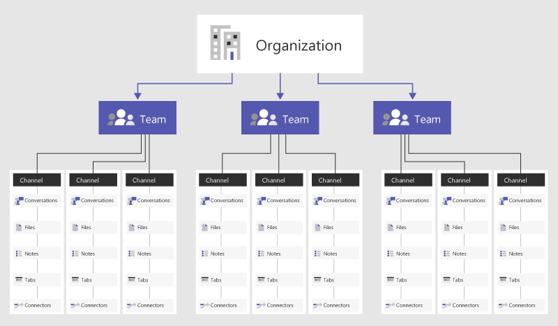 come organizzare i canali teams